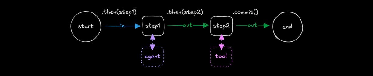 Workflows overview