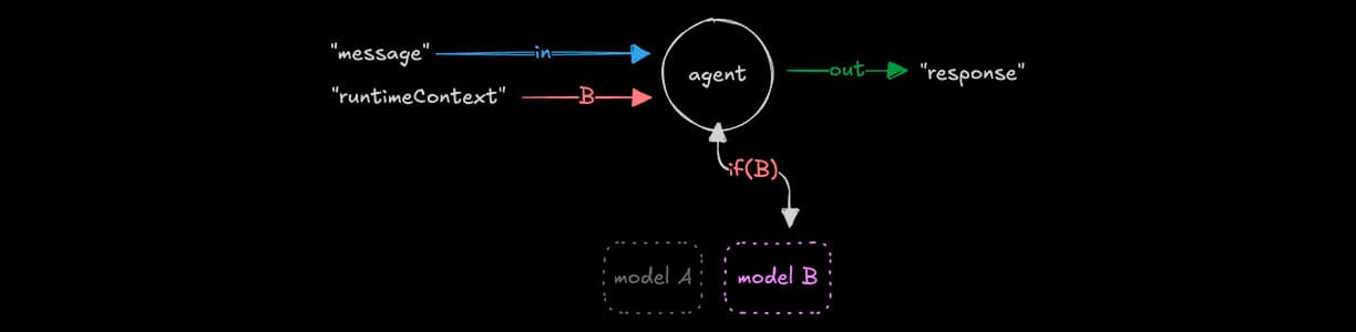 Agents Runtime Context