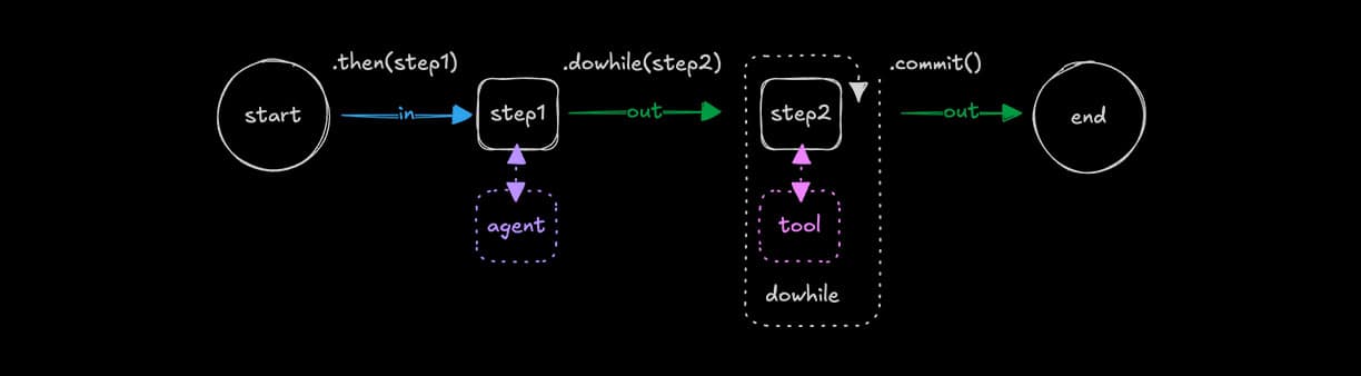 Repeating with .dowhile()
