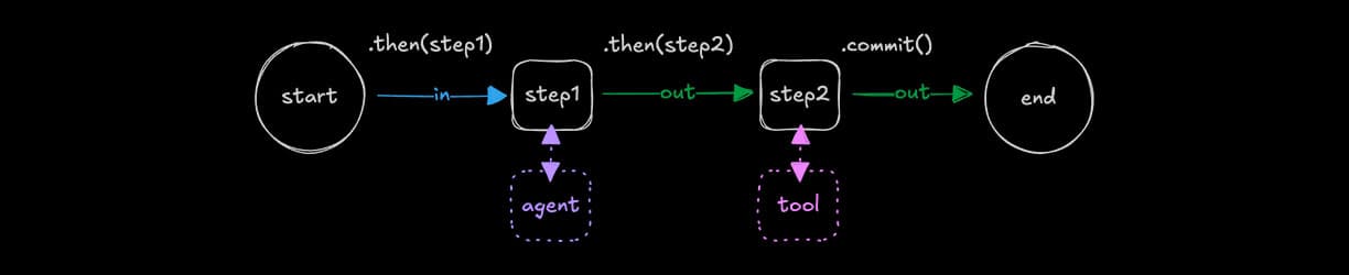 Chaining steps with .then()