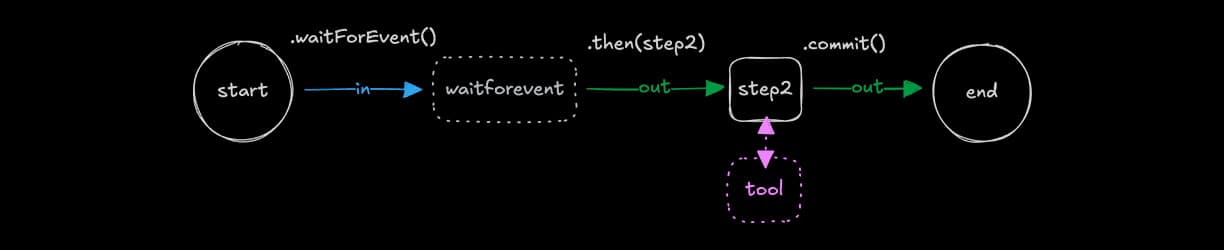 Pausing with .waitForEvent()