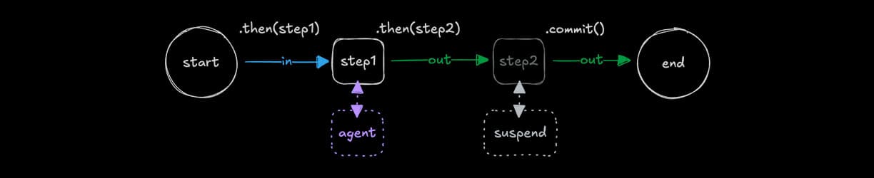 Suspending a workflow with suspend()