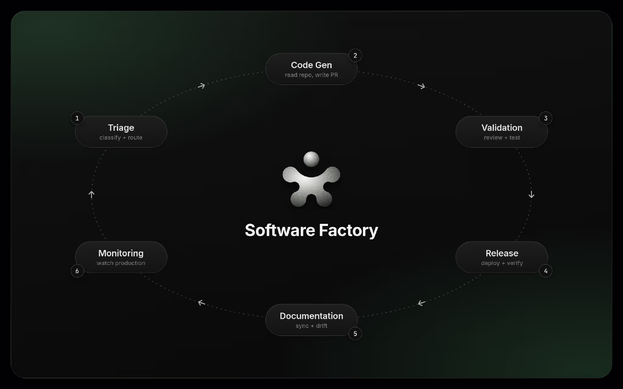 A Mastra agent swarm coordinates six scoped agents in a governed loop, from triage and code generation through release and monitoring.