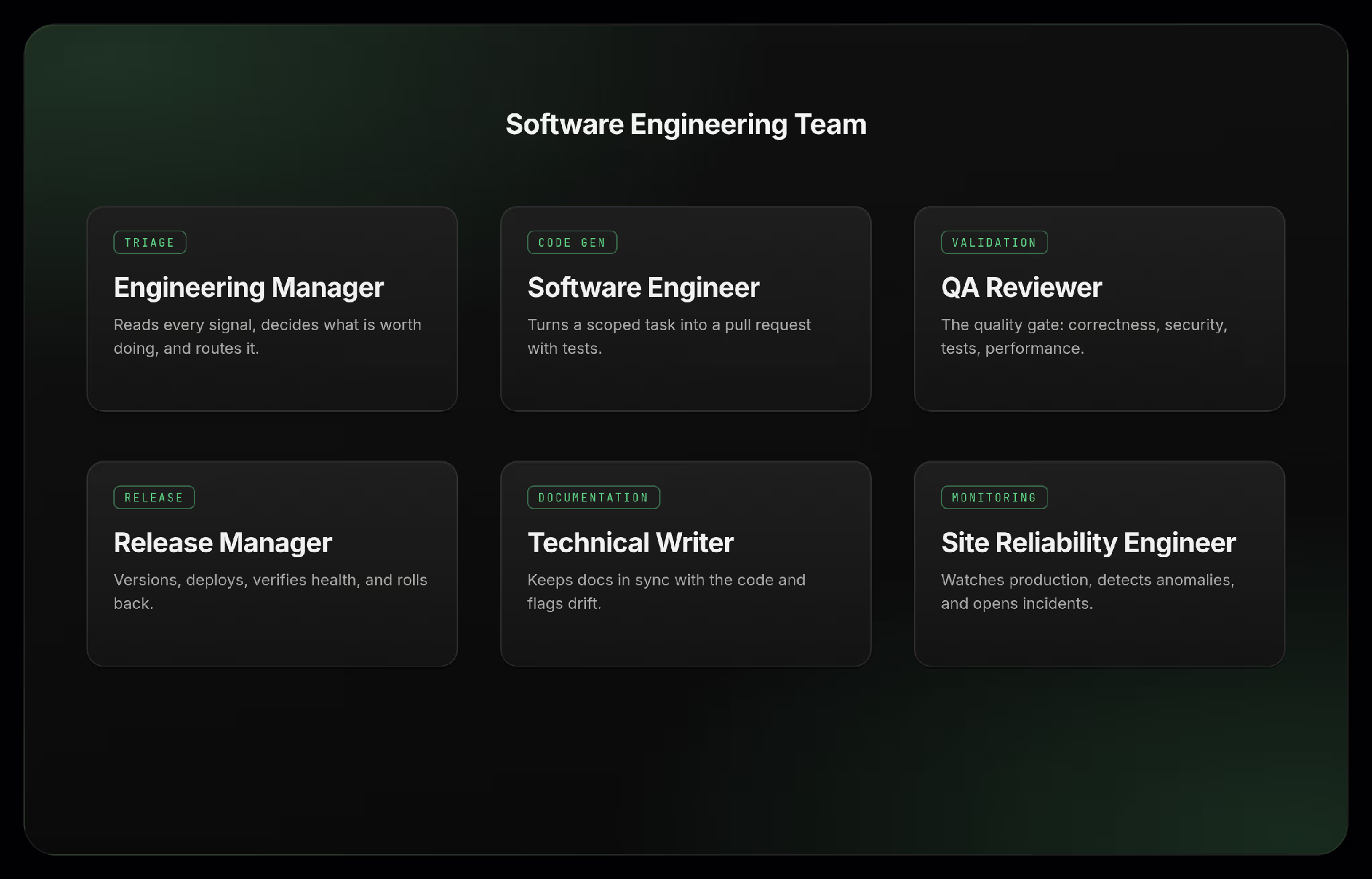 Specialized AI agents divide work across distinct categories, enabling parallel execution and focused context windows for each role.