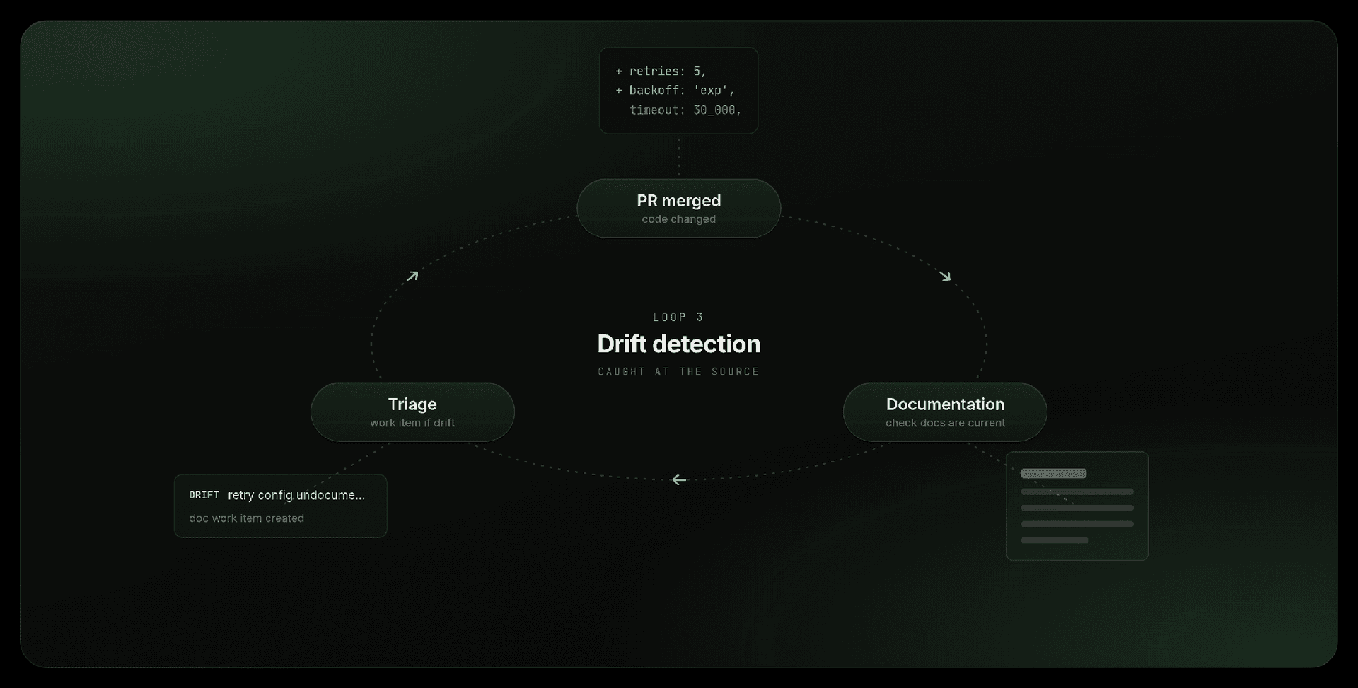 Drift detection loop: automated monitoring catches output quality drops and triggers re-evaluation before degraded results reach production.