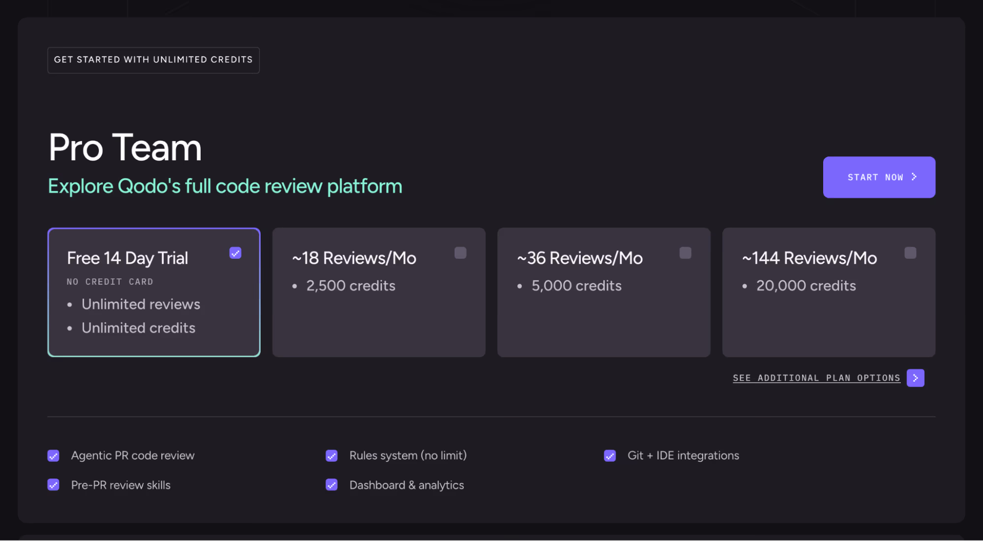 Qodo Pro Team pricing showing a free 14-day trial and credit pools of 2,500, 5,000 and 20,000 credits mapped to roughly 18, 36 and 144 reviews per month