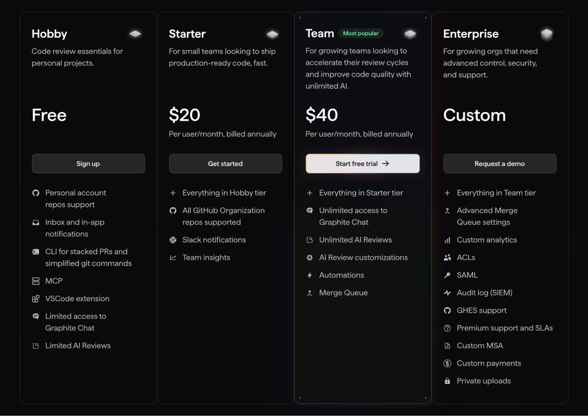 Graphite pricing tiers: Hobby free, Starter at $20, Team at $40 per user per month and custom Enterprise, listing AI review, automations and merge queue features