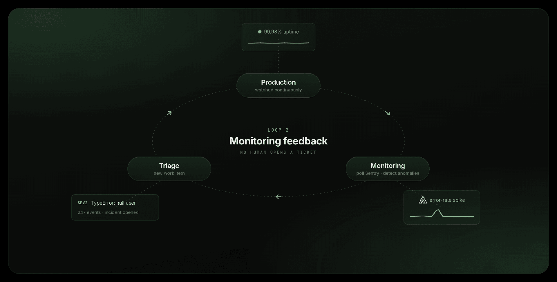 Monitoring loop showing how continuous feedback from production outputs can be routed back into model evaluation and retraining to reduce hallucination frequency over time.
