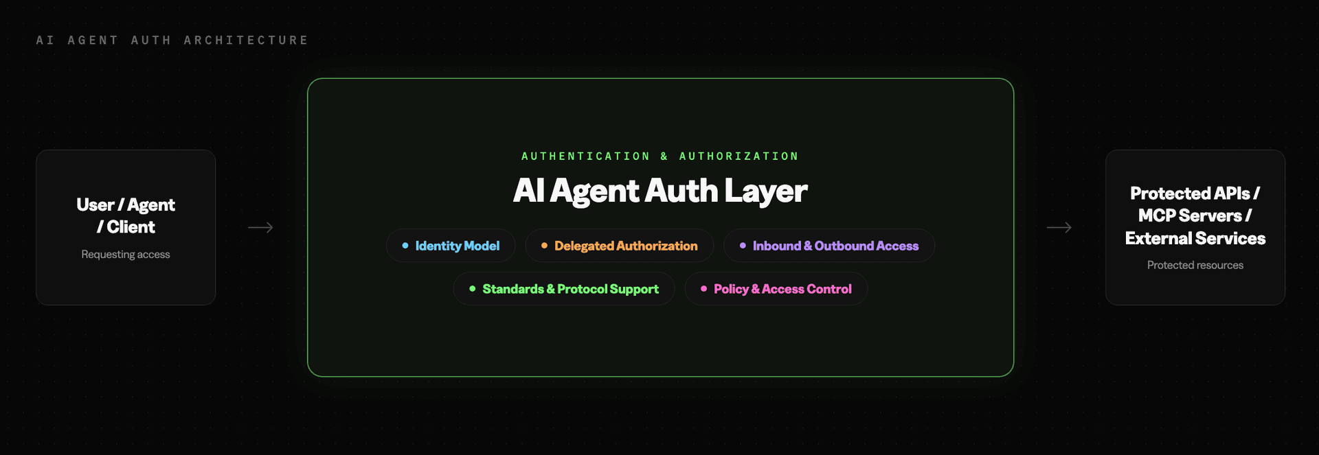 A user, agent, or client authenticates through an AI agent auth layer covering identity, delegated authorization, inbound and outbound access, standards and protocol support, and policy and access control, before reaching protected APIs, MCP servers, and external services.