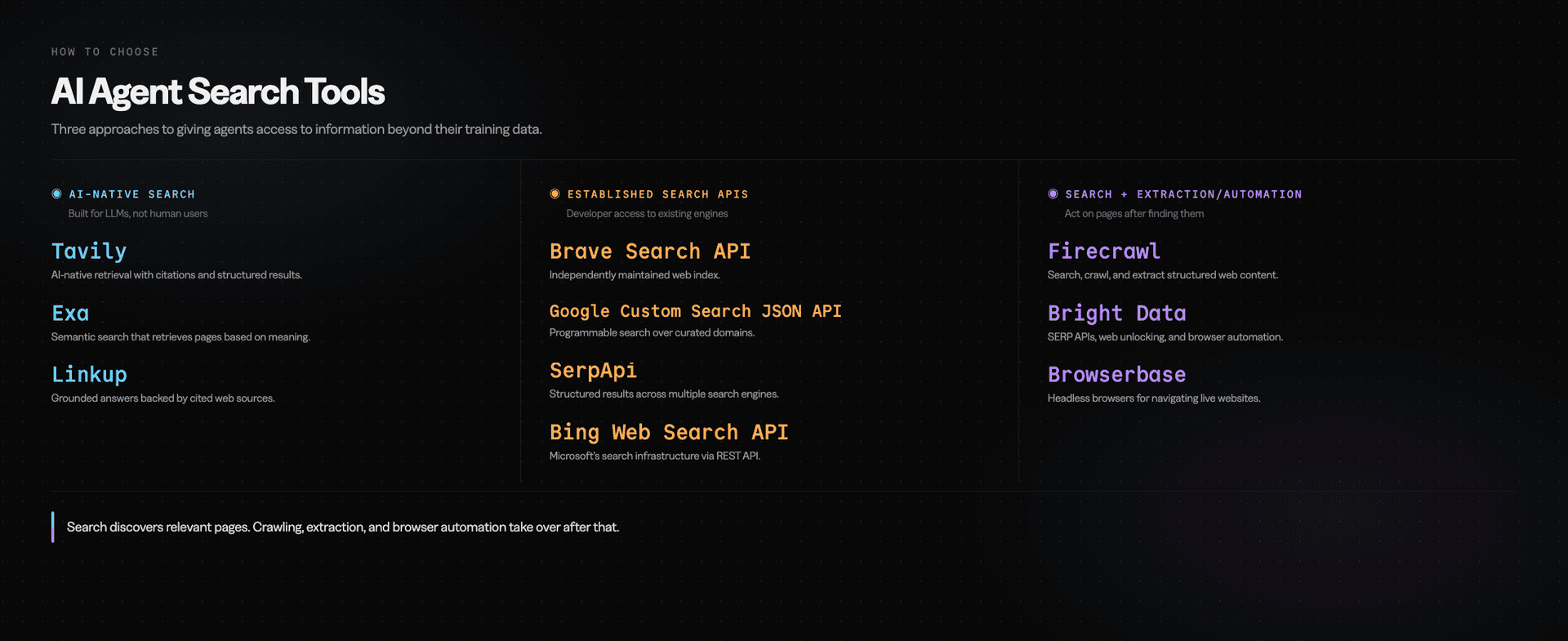 The 10 AI agent search tools grouped by approach: AI-native search (Tavily, Exa, Linkup), established search engine APIs (Brave Search API, Google Custom Search JSON API, SerpApi, Bing Web Search API), and search extended with extraction or browser automation (Firecrawl, Bright Data, Browserbase).