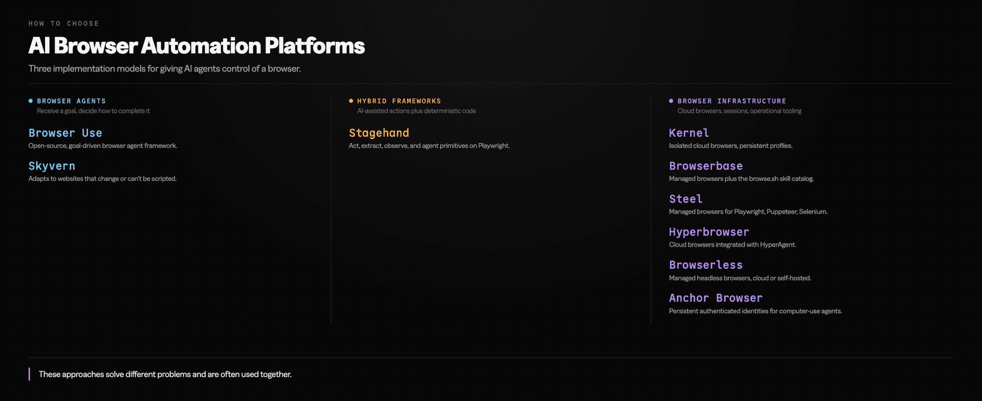 AI browser automation platforms grouped by implementation model: browser agents that receive a goal and decide how to complete it (Browser Use, Skyvern), hybrid frameworks that combine AI-assisted actions with deterministic code (Stagehand), and browser infrastructure platforms that provide cloud browsers, session management, and operational tooling (Kernel, Browserbase, Steel, Hyperbrowser, Browserless, Anchor Browser).