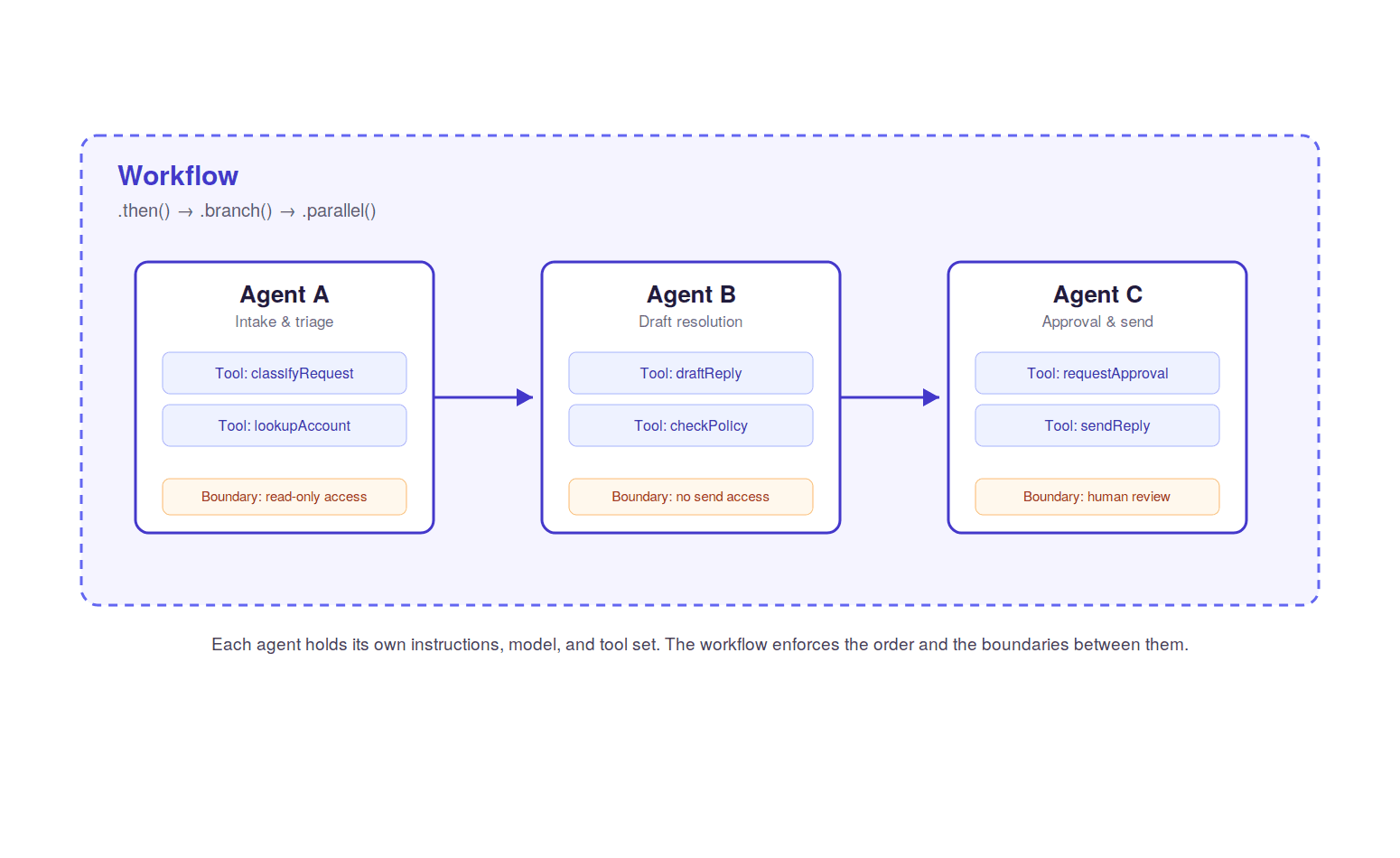 Scoped agents are composed into a governed workflow, each with defined tools and clear boundaries.
