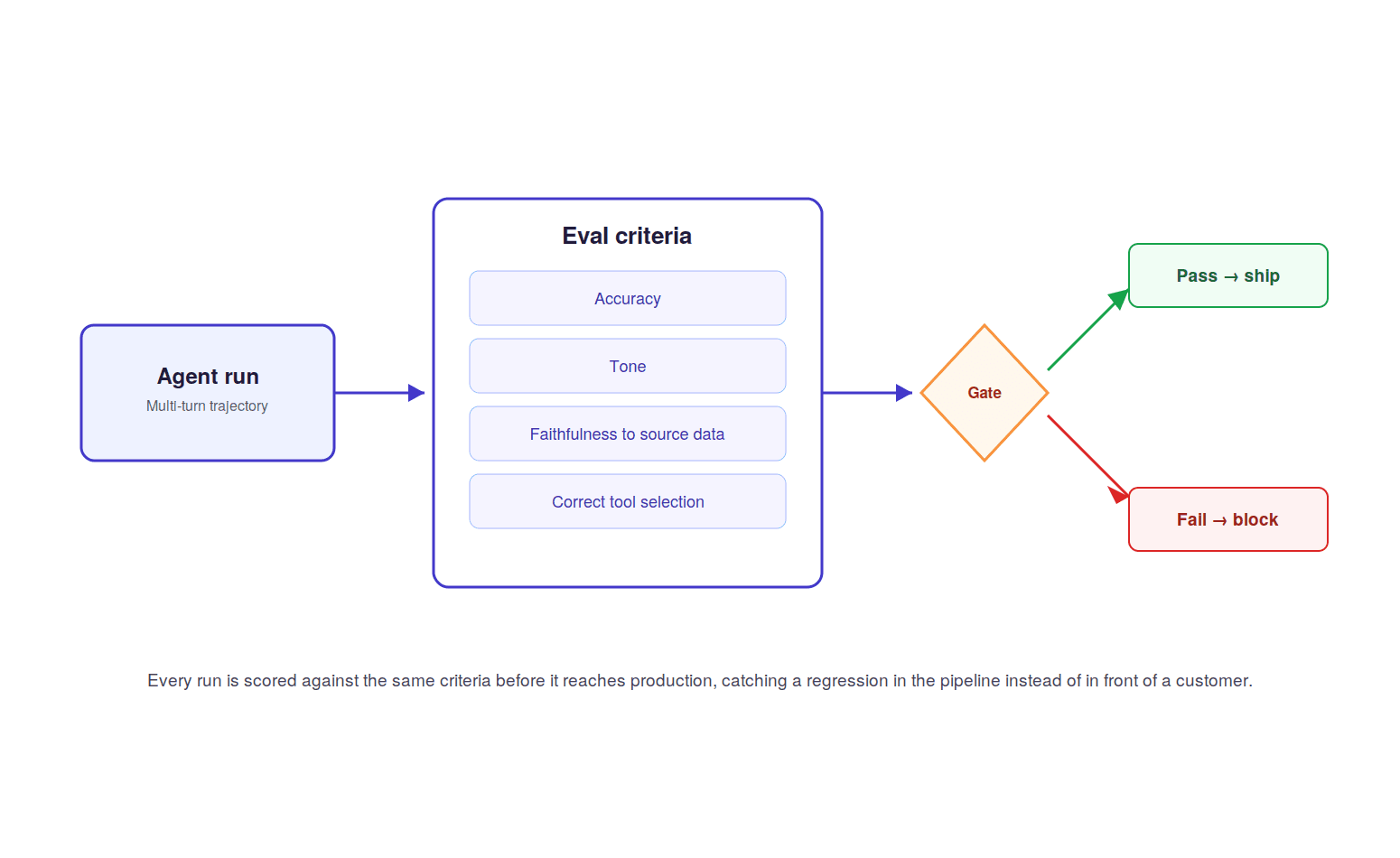 Scoring agents run against defined criteria to catch regressions before they reach production.