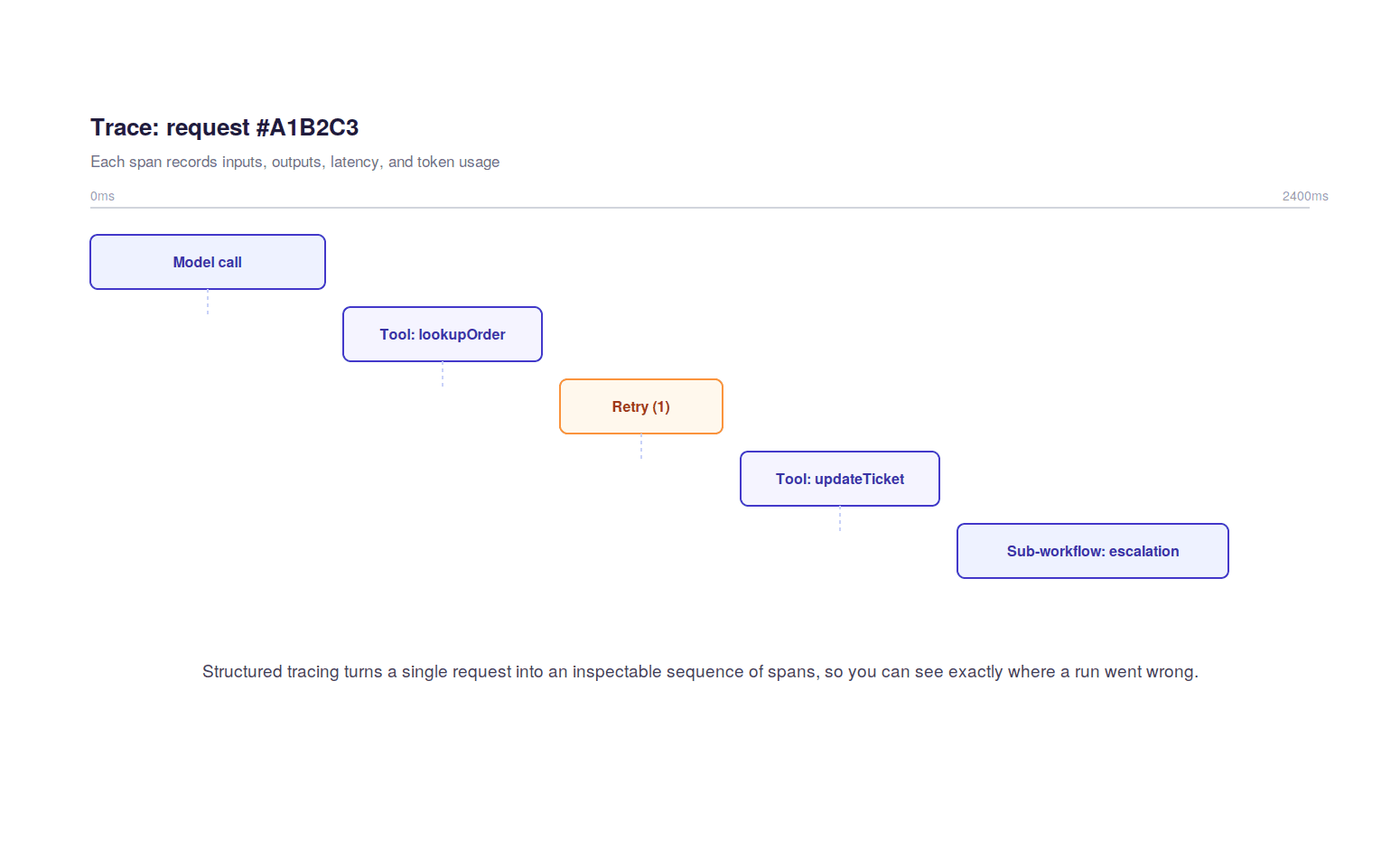 An agent trace records model calls, tool runs, and workflow steps as spans you can inspect.