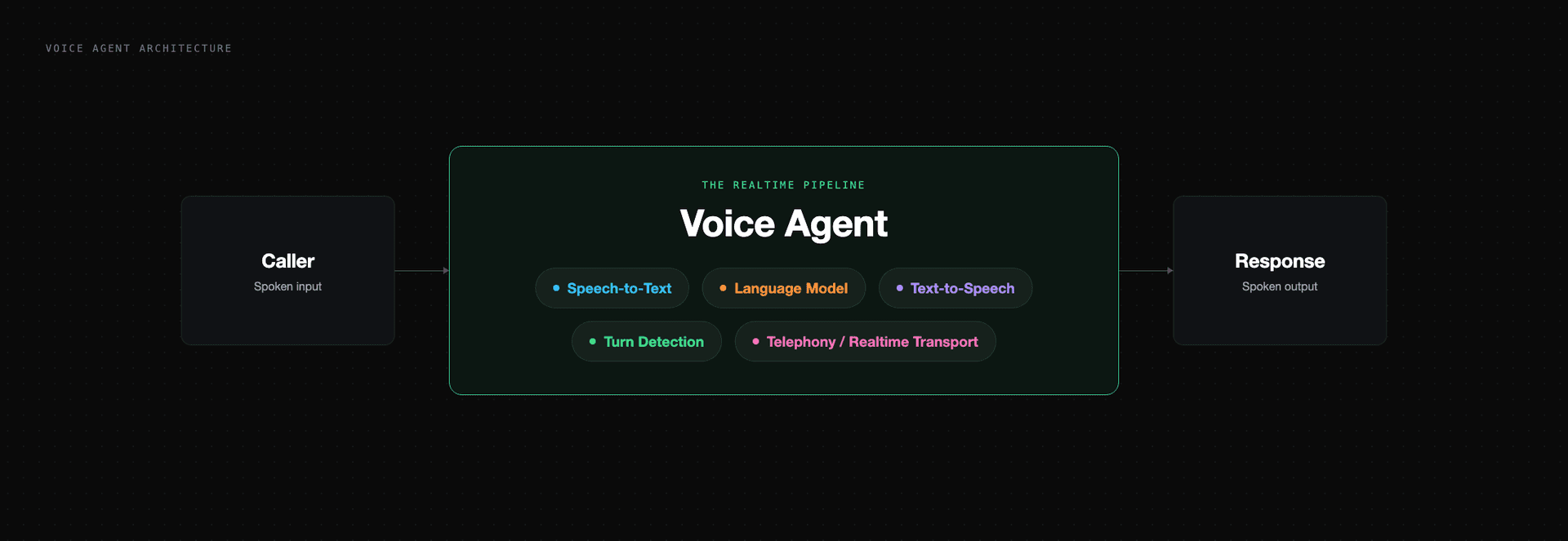 Voice agent architecture: a caller's spoken input flows through a voice agent pipeline made up of speech-to-text, a language model, text-to-speech, turn detection, and telephony or realtime transport, producing a spoken response.