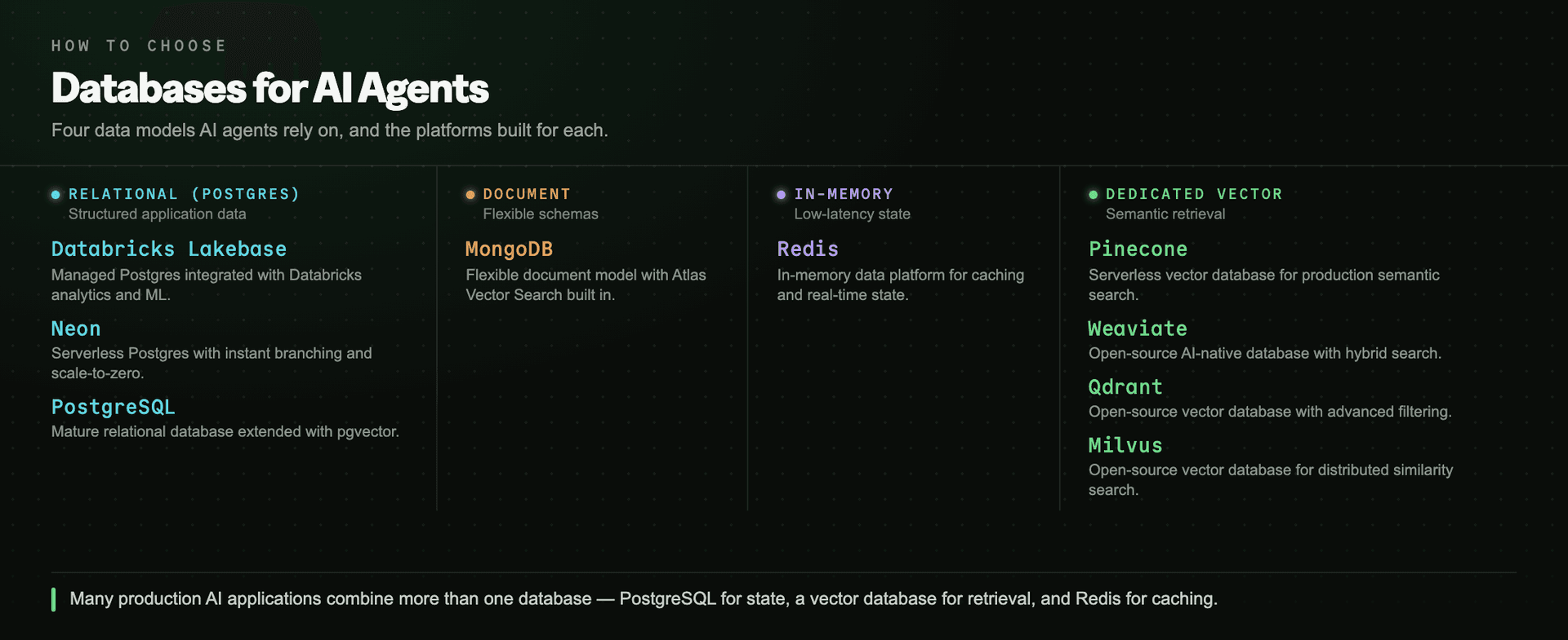 The nine databases for AI agents grouped by data model: relational Postgres-based databases (Databricks Lakebase, Neon, PostgreSQL), a document database (MongoDB), an in-memory database (Redis), and dedicated vector databases (Pinecone, Weaviate, Qdrant, Milvus).