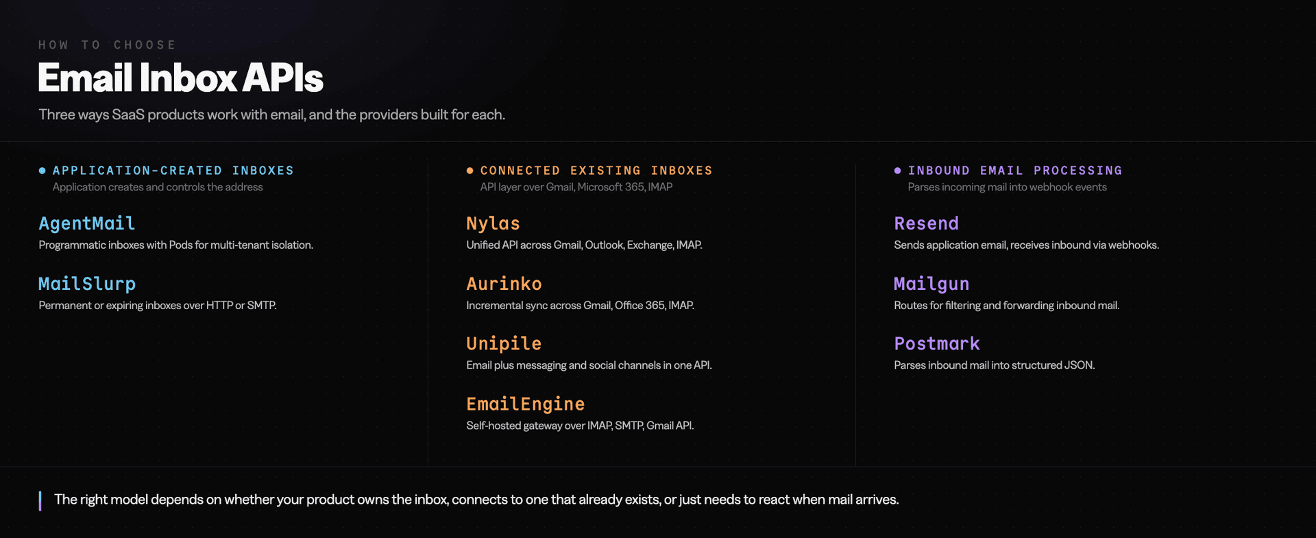 The nine email inbox APIs grouped by architectural approach: application-created inboxes (AgentMail, MailSlurp), connections to users' existing inboxes (Nylas, Aurinko, Unipile, EmailEngine), and inbound email processing (Resend, Mailgun, Postmark).