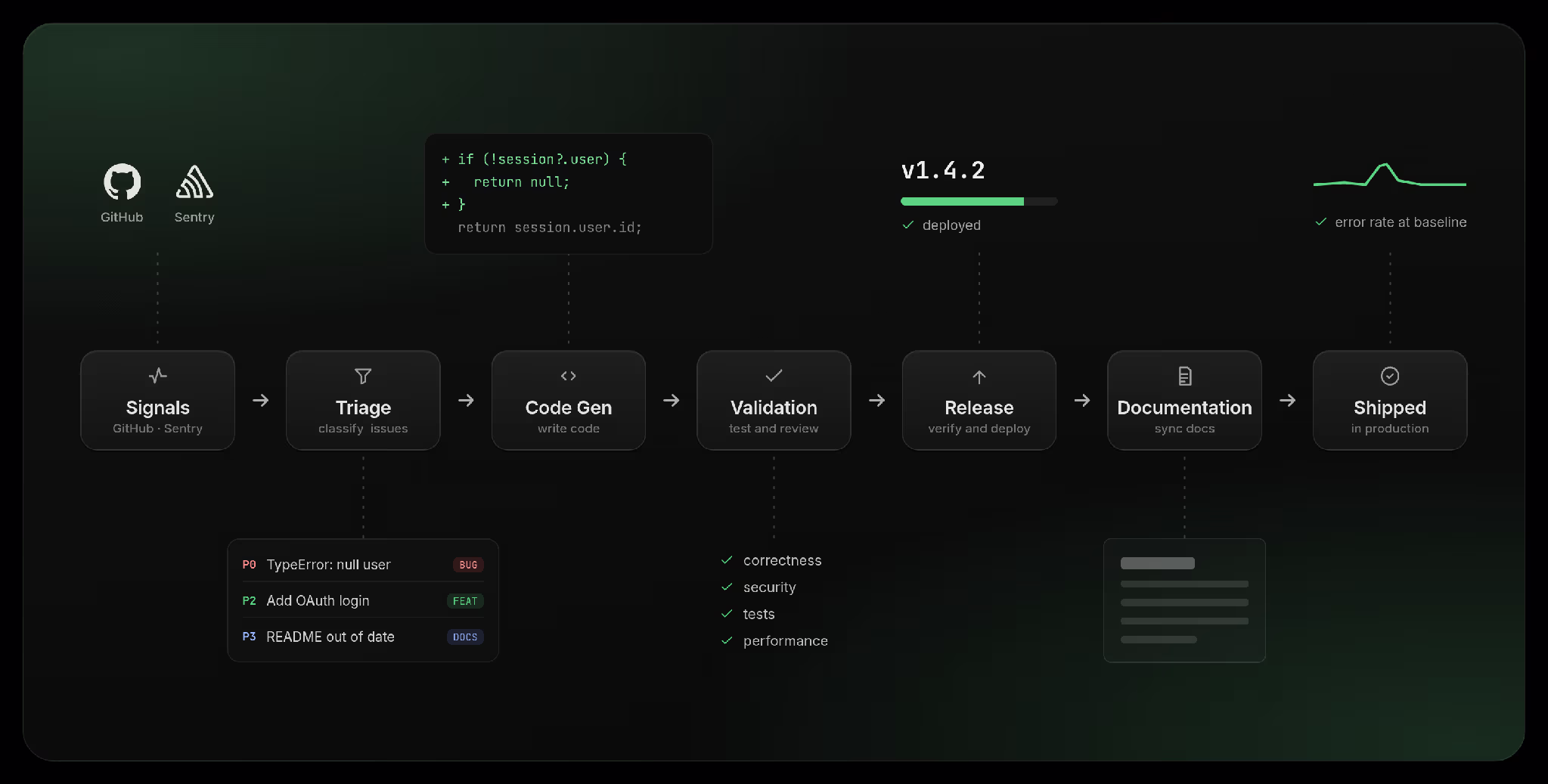Iterative development loop for coding agents: build, test, trace, and redeploy across multiple models.