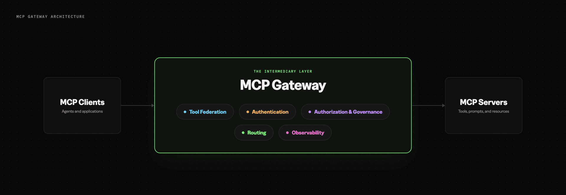 MCP clients connect through an MCP gateway to MCP servers, with the gateway handling tool federation, authentication, authorization and governance, routing, and observability.