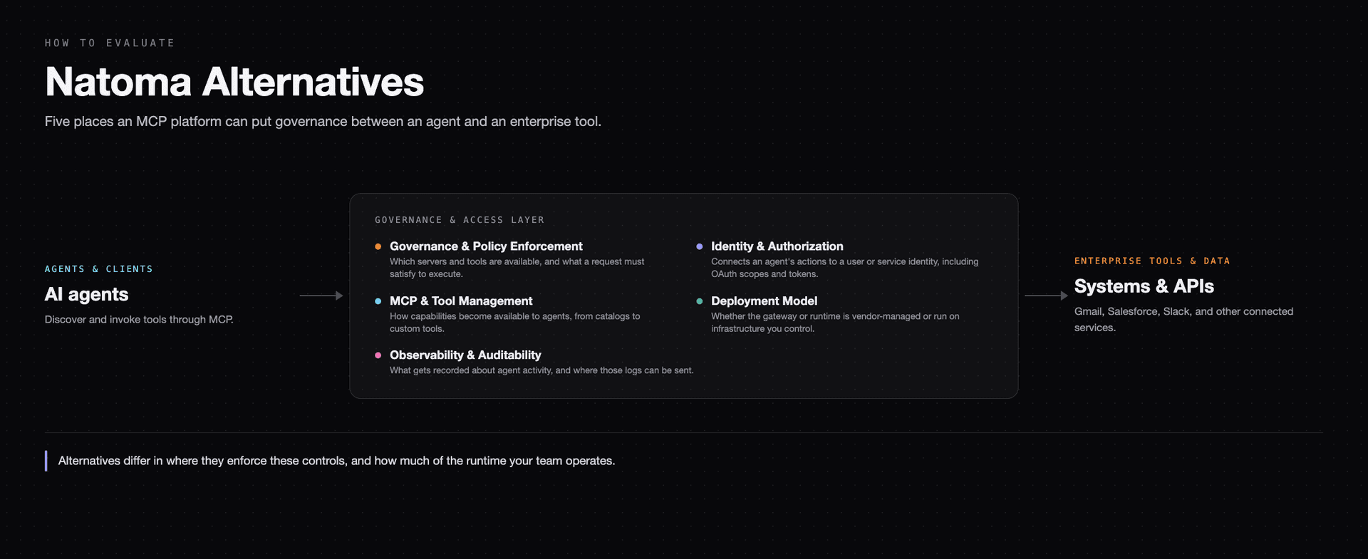 A flow diagram showing AI agents connecting through a governance and access layer to enterprise tools and data, with the layer broken into five evaluation dimensions: governance and policy enforcement, identity and authorization, MCP and tool management, deployment model, and observability and auditability.