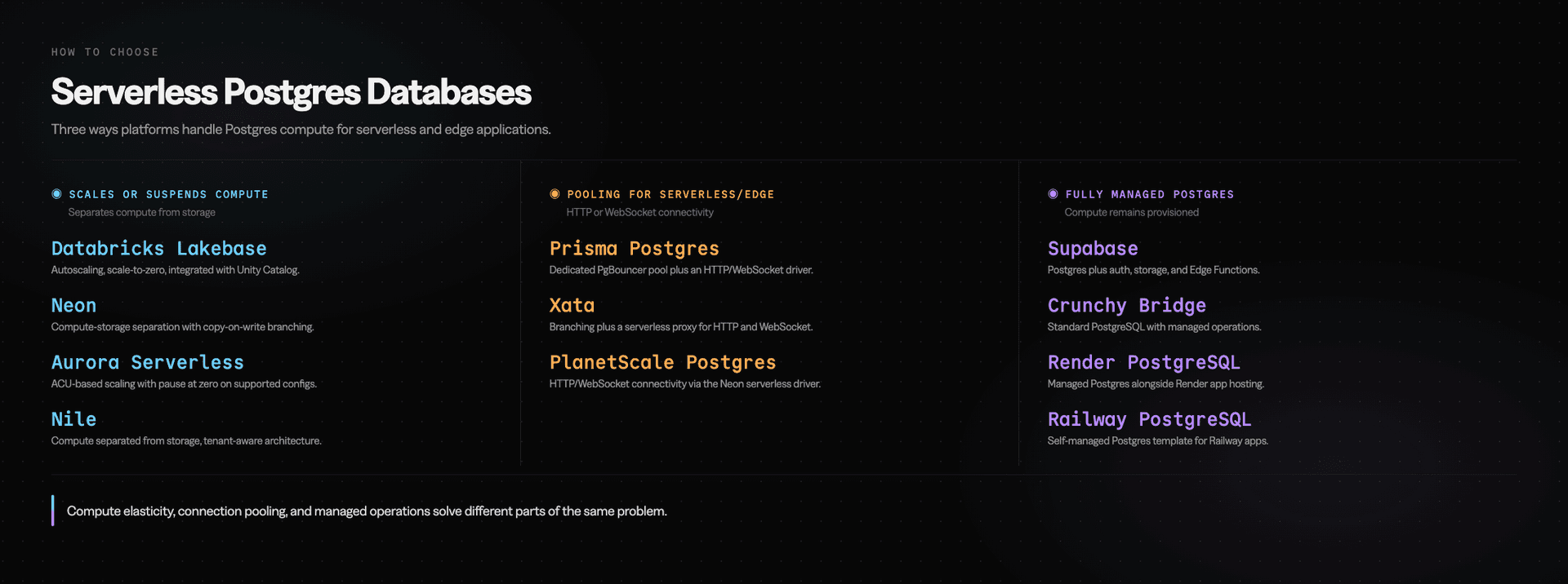 The 11 serverless Postgres databases grouped by architectural approach: compute that scales or suspends independently (Databricks Lakebase, Neon, Aurora Serverless, Nile), connection pooling and HTTP/WebSocket connectivity for serverless and edge (Prisma Postgres, Xata, PlanetScale Postgres), and fully managed PostgreSQL with provisioned compute (Supabase, Crunchy Bridge, Render PostgreSQL, Railway PostgreSQL).