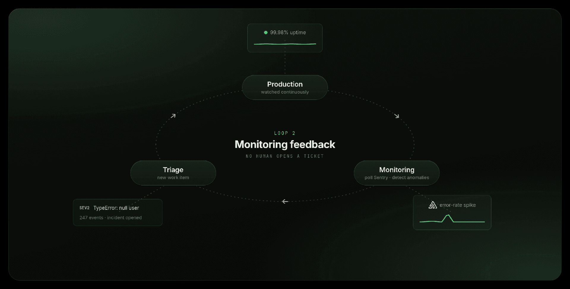 A monitoring loop lets a long-running agent track progress and refresh its working context as a task unfolds.