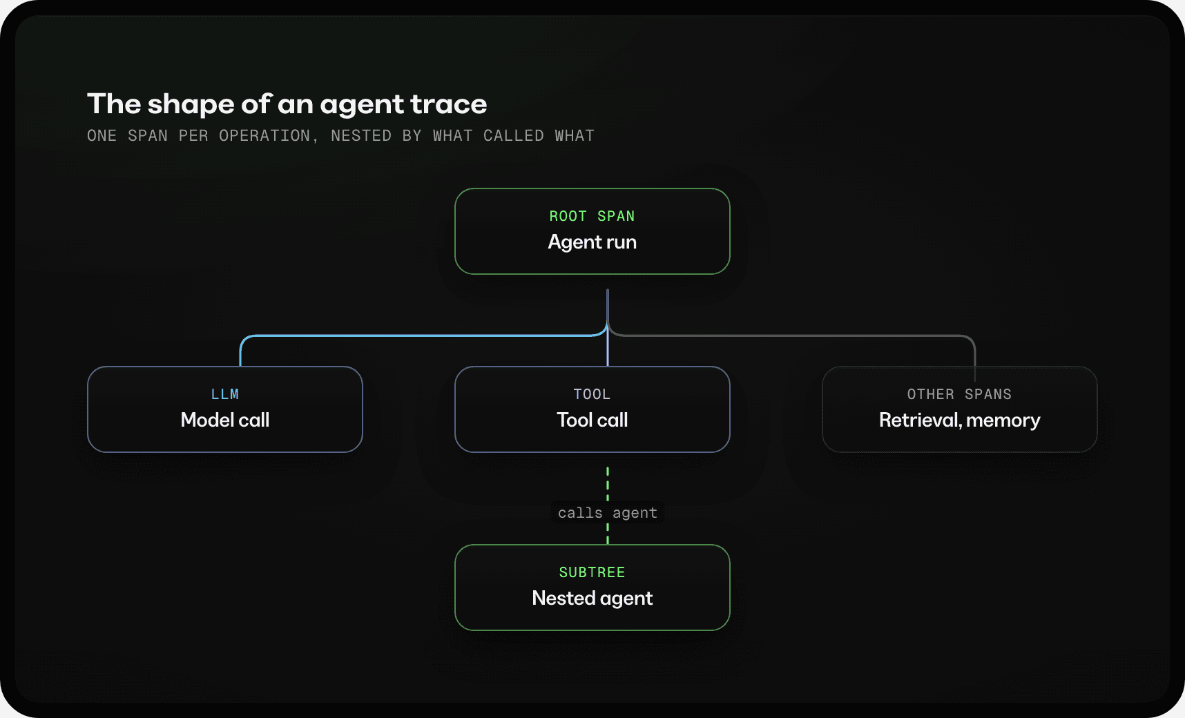 An agent trace groups every model call and tool invocation under one run, exposing the context and token usage at each step.