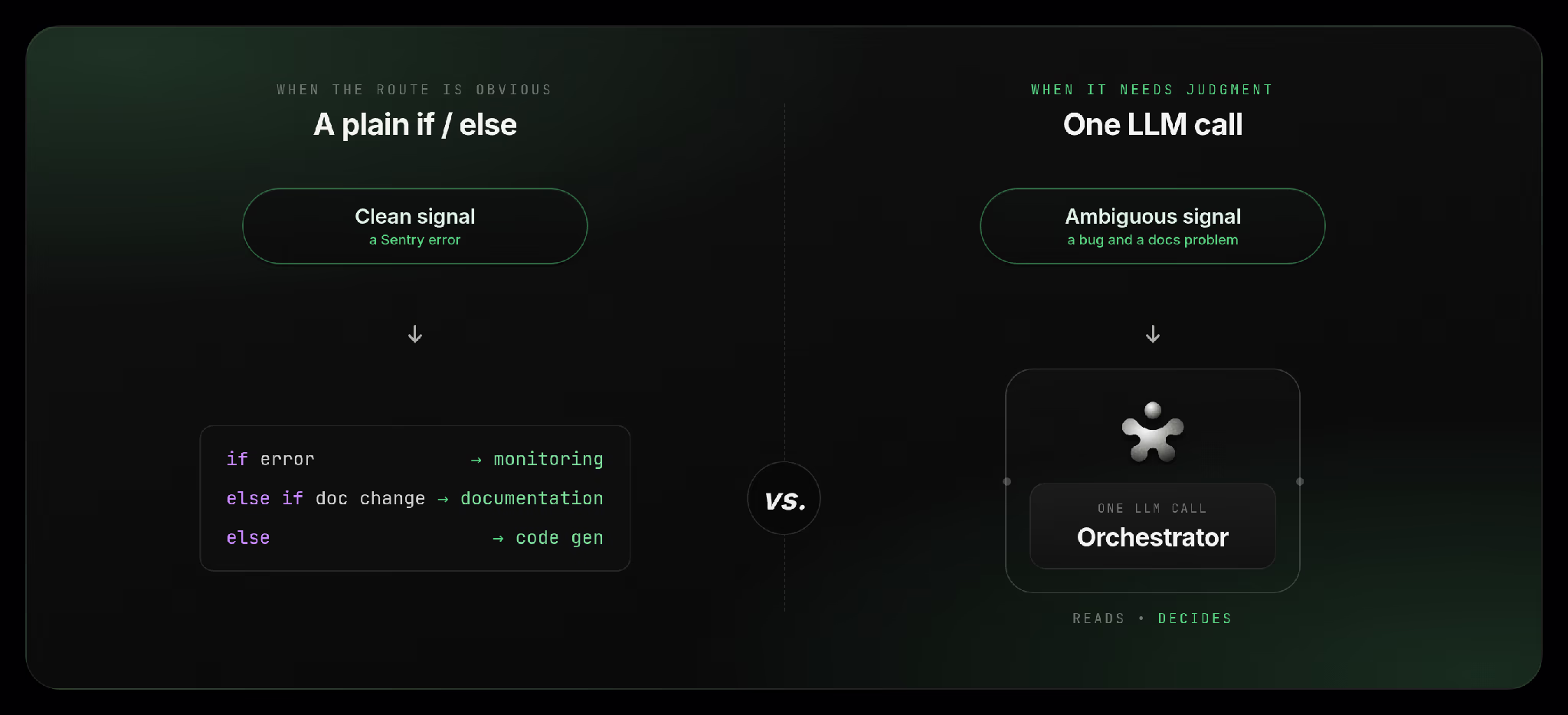 An orchestrator agent routes each subtask to the specialized agent best suited to handle it.
