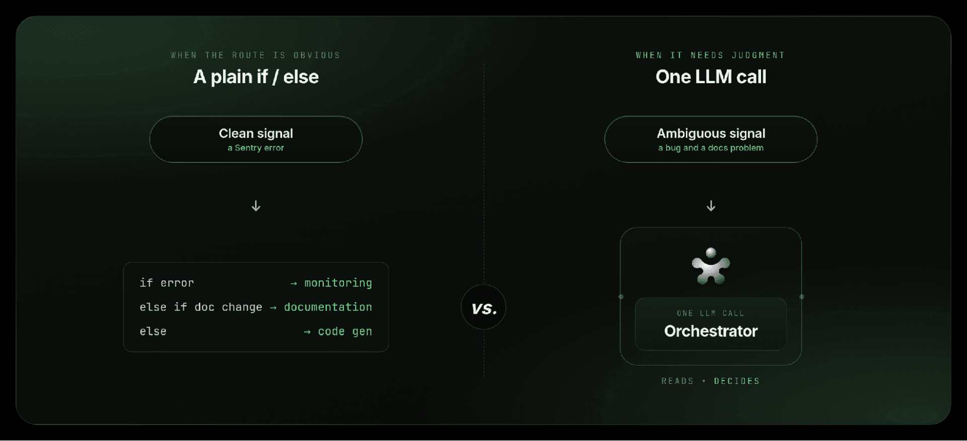 A single agent interface can route requests to models specialized for text, images, audio, video, and code.