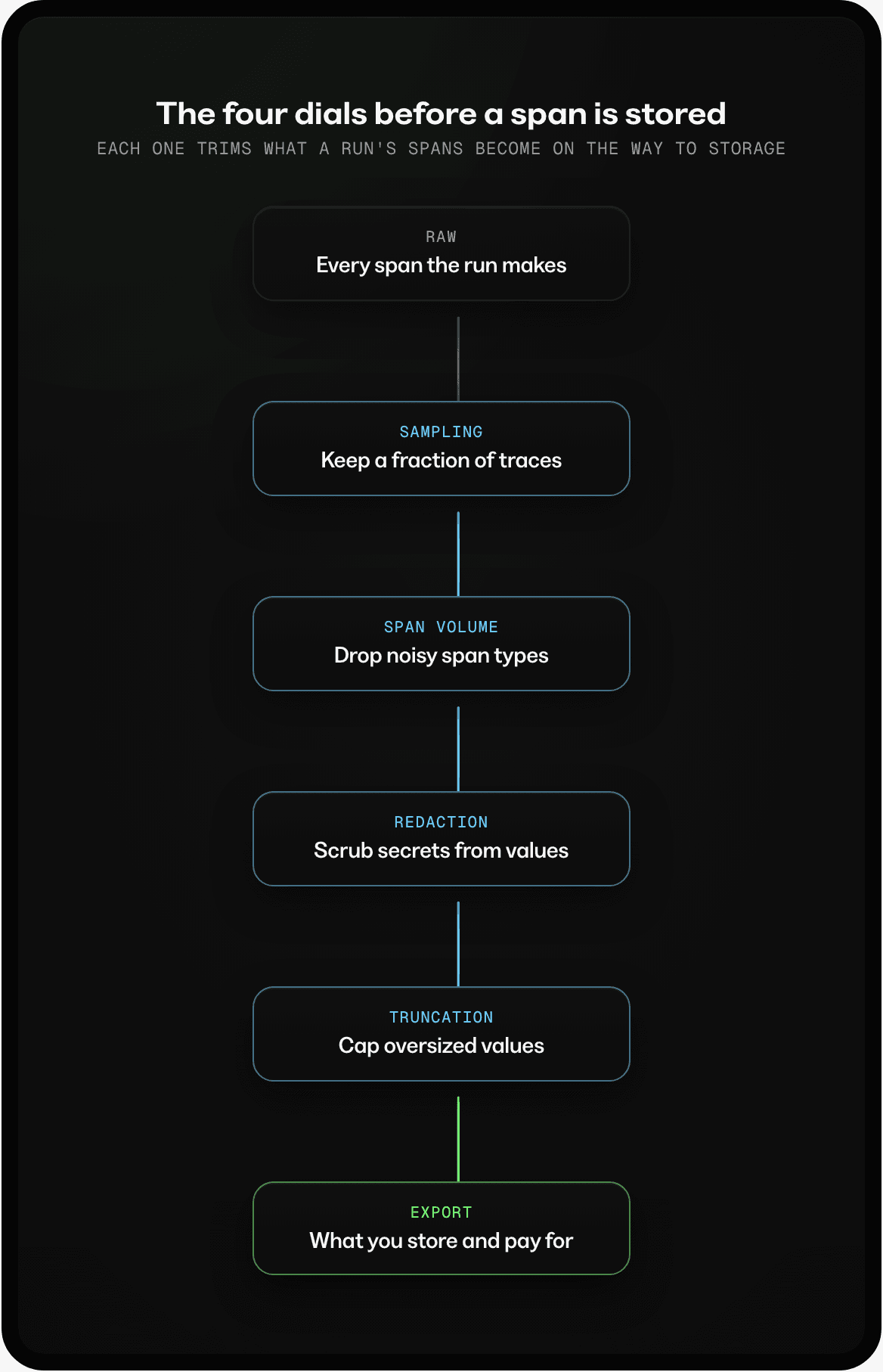 The checkpoints a trace passes through before storage — sampling, redaction, and truncation — mirror how guardrails intercept and filter data at each stage of an agent pipeline.