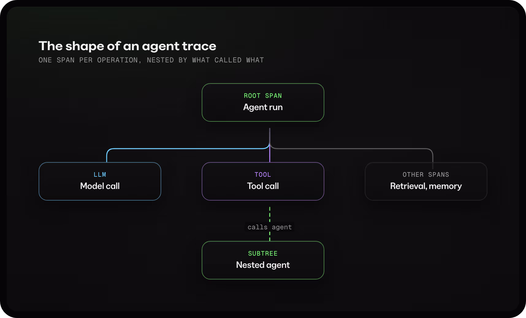 A trace hierarchy showing how parent and child spans represent the flow of a request across services