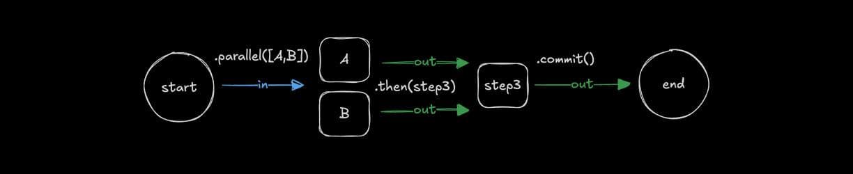 Conditional branching in a Mastra workflow