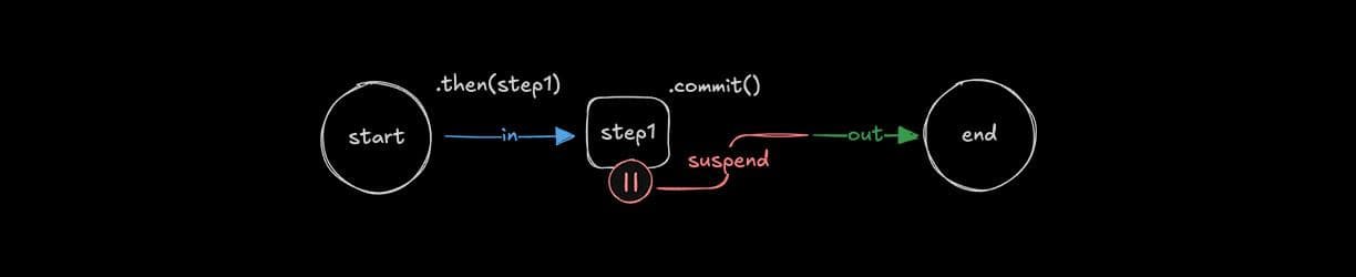 Workflow suspend pattern for human-in-the-loop approval