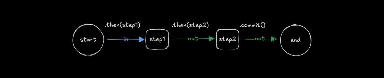 Workflow suspend and pause pattern in Mastra