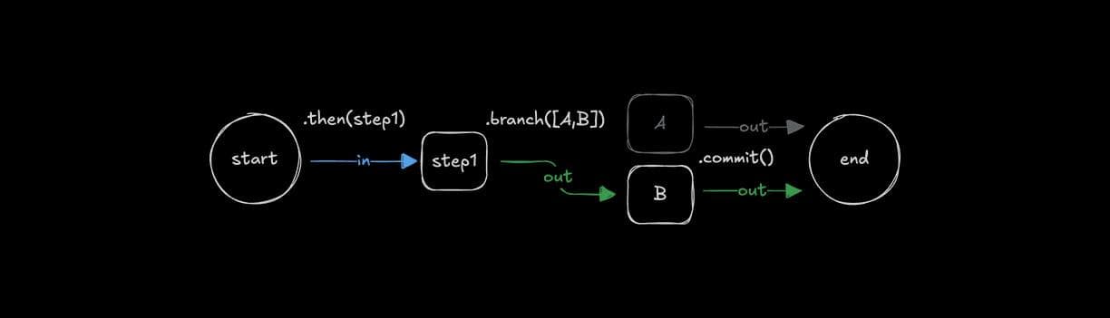 Mastra workflow with agent and tool steps
