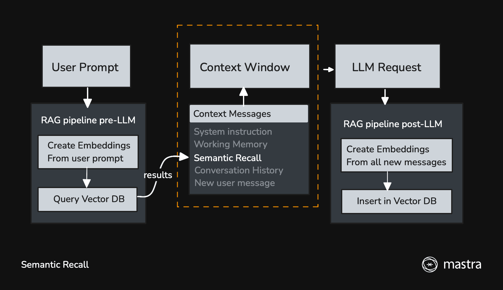 RAG pipeline with vector database and context layers