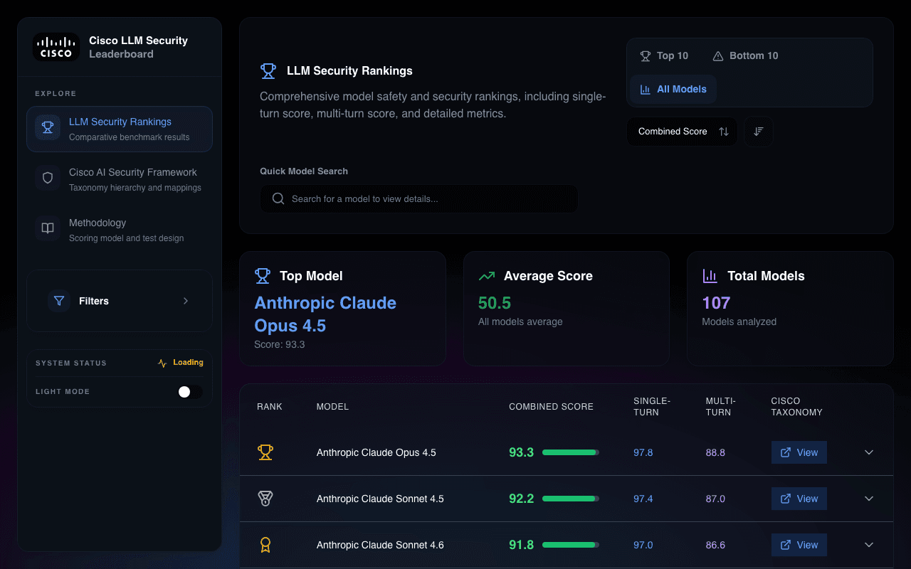Security-focused leaderboards (eg. Cisco LLM Security Leaderboard)