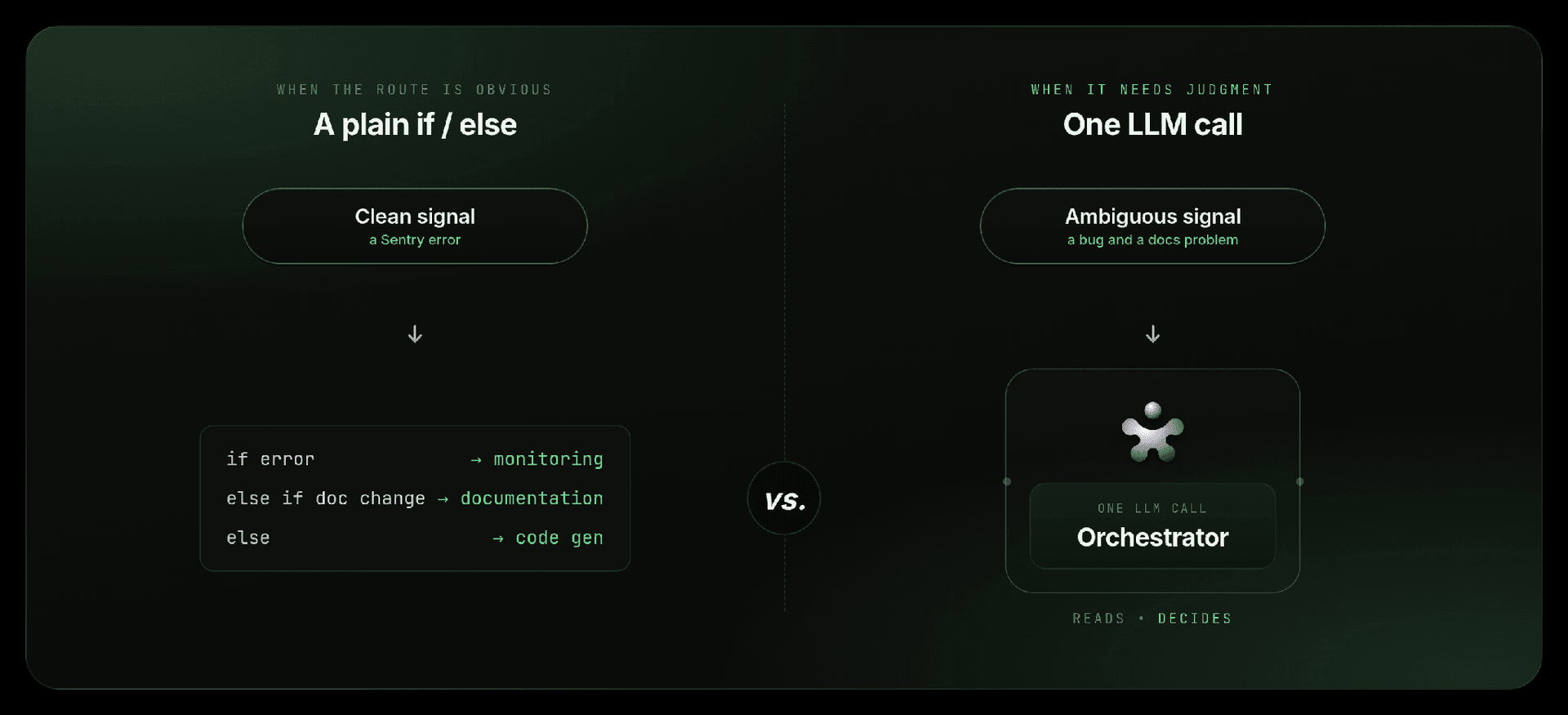 Orchestrator routing workflow: a lead agent inspects each incoming task and routes it to the appropriate specialized agent.