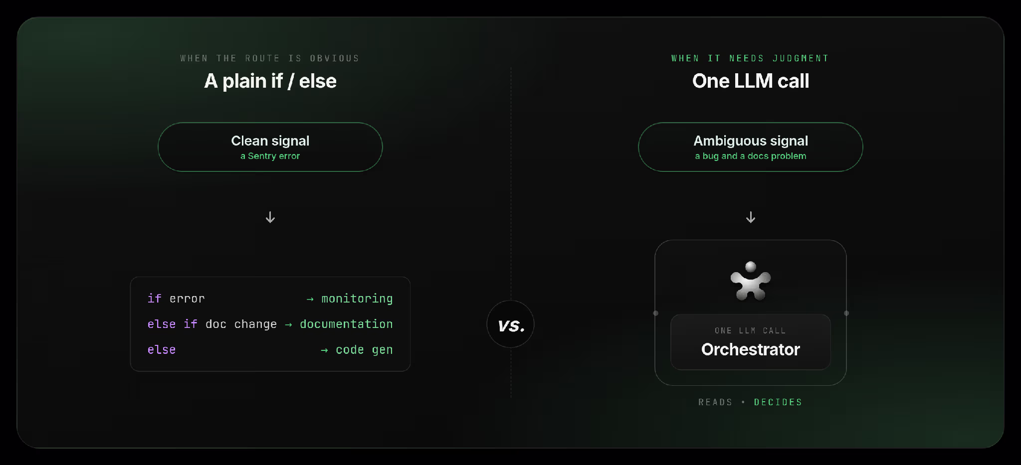 A routing workflow where conditional logic directs execution to different processing paths based on intermediate results.