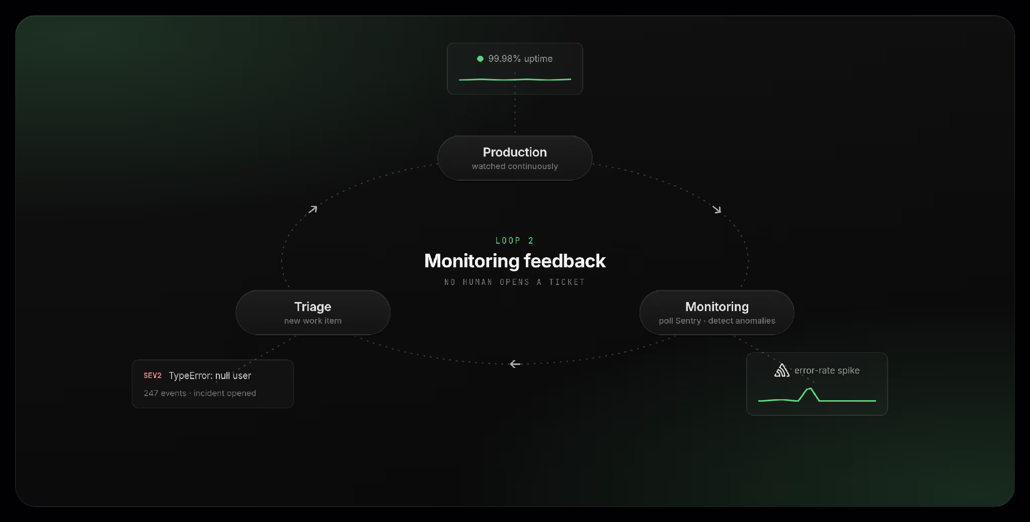 A monitoring loop illustrating the continuous cycle of execution, observation, and optimization in production workflows.