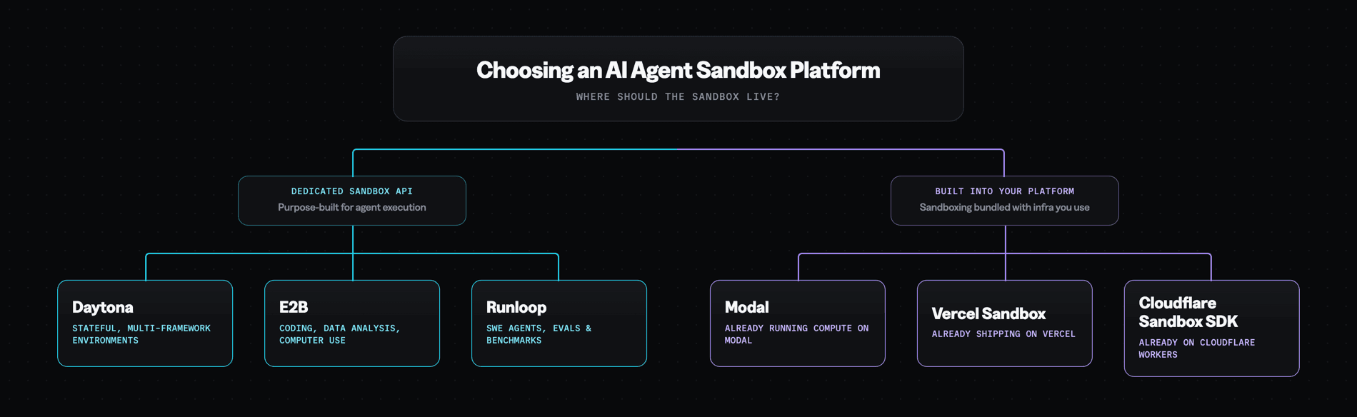 Decision tree for choosing the best AI agent sandbox platform based on isolation model, persistence, startup speed, and runtime requirements.
