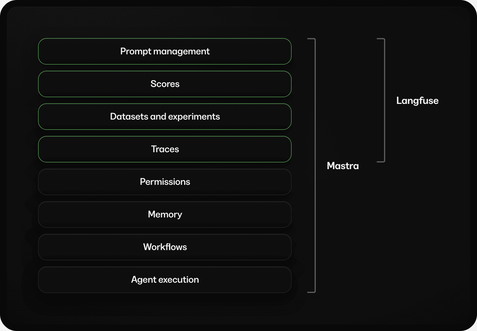 Mastra covers agent execution, workflows, memory, permissions, and evaluation, while Langfuse focuses on traces, evaluations, and prompts.