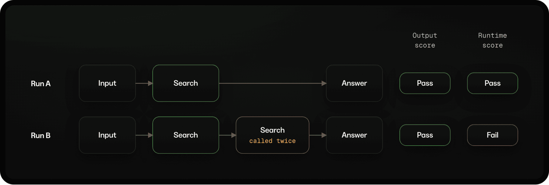Both runs pass an answer-quality evaluation, but the run that calls search twice fails a tool-use evaluation.