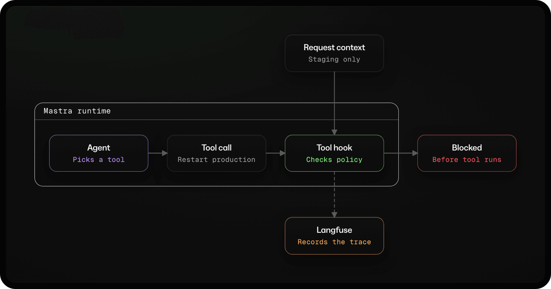 An application-defined Mastra tool hook uses request context to block a production restart; a configured Langfuse exporter records the trace.