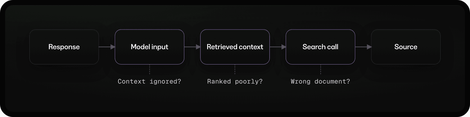 A debugging path from the response through model input, retrieved context, and search to the original source.