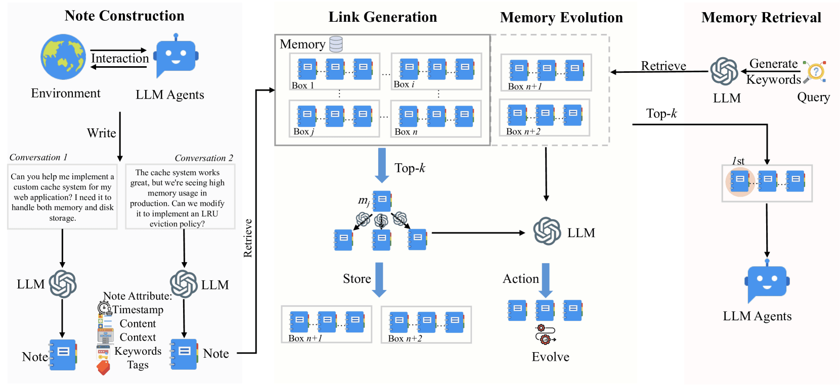 A-MEM pipeline: note construction with attributes, link generation against existing notes, memory evolution, and top-k retrieval. Figure from the A-MEM paper, arXiv:2502.12110.