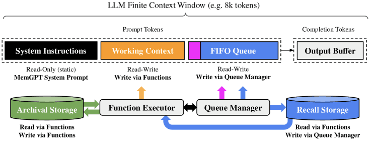 MemGPT architecture showing the context window and external memory stores.