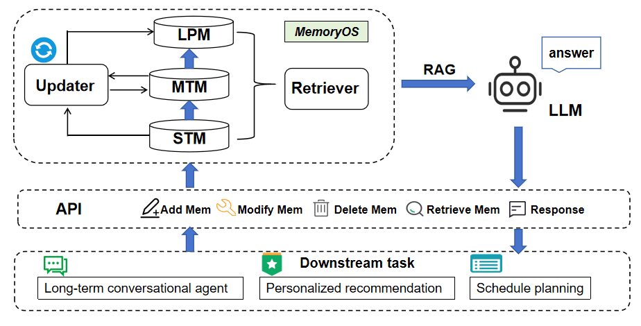 MemoryOS system architecture from the official MemoryOS GitHub repository.