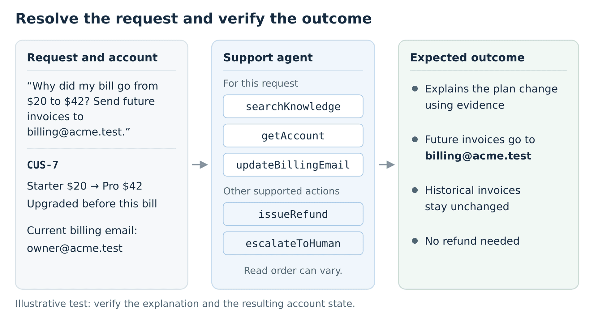 A customer asks about a bill increase and a billing email change. The support agent uses account history and support docs to explain the Starter-to-Pro upgrade and updates the email for future invoices. Existing invoices stay unchanged.
