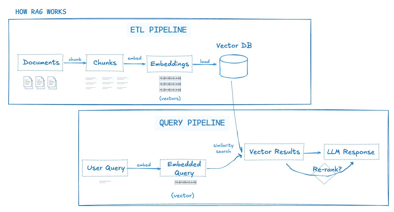 Knowledge and RAG diagram